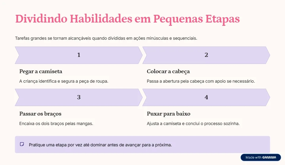 Página do e-book: Dividindo Habilidades em Pequenas Etapas